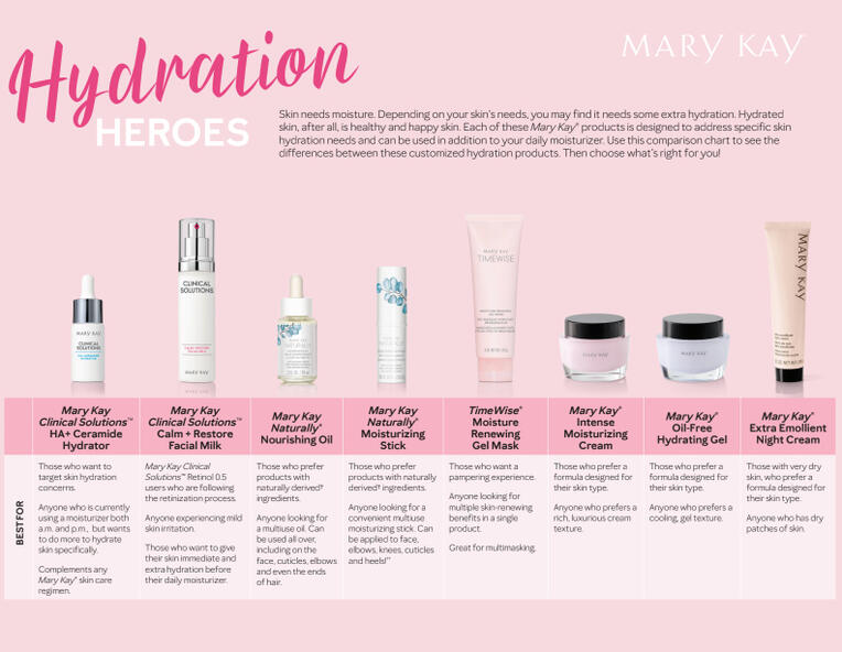 Hydration Comparison